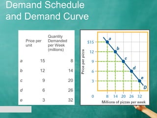 Lecture 3 understanding demand | PPT