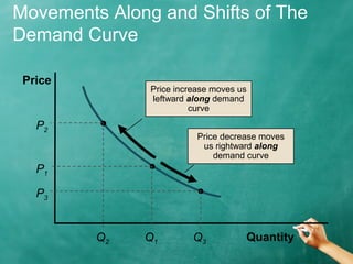 Movements Along and Shifts of The 
Demand Curve 
Quantity 
Price 
P2 
Q2 Q1 Q3 
P1 
P3 
Price increase moves us 
leftward along demand 
curve 
Price decrease moves 
us rightward along 
demand curve 
 