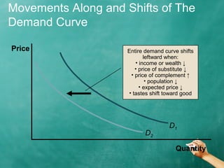 Movements Along and Shifts of The 
Demand Curve 
Entire demand curve shifts 
leftward when: 
• income or wealth ↓ 
• price of substitute ↓ 
• price of complement ↑ 
• population ↓ 
• expected price ↓ 
• tastes shift toward good 
Quantity 
Price 
D1 D2 
 