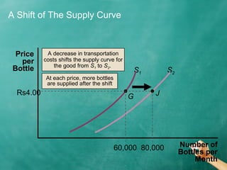 A Shift of The Supply Curve 
S2 
S1 
G J 
60,000 
Rs4.00 
80,000 
A decrease in transportation 
costs shifts the supply curve for 
the good from S1 to S2. 
Number of 
Bottles per 
Month 
Price 
per 
Bottle 
At each price, more bottles 
are supplied after the shift 
 