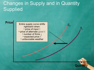 Changes in Supply and in Quantity 
Supplied 
Quantity 
Price 
S1 
S2 
Entire supply curve shifts 
rightward when: 
• price of input ↑ 
• price of alternate good ↑ 
• number of firms ↓ 
• expected price ↑ 
• unfavorable weather 
 