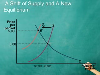 A Shift of Supply and A New 
Equilibrium 
S2 S1 
E' 
3.00 E 
D 
5.00 
35,000 50,000 
Number of 
packets 
Price 
per 
packet 
 