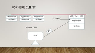 VSPHERE CLIENT
Hardware
Hypervisor
VM VM
VM
User
ESXi Host
Hardware
Hypervisor
Hardware
Hypervisor
Hardware
Hypervisor
Vsphere Client
 