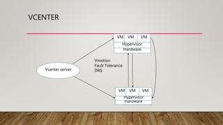 VCENTER
Vcenter server
Hardware
Hypervisor
VM VM
VM
Hardware
Hypervisor
VM VM
VM
Vmotion
Fault Tolerance
DRS
 