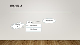 DIAGRAM
Hardware
Hypervisor
VM
WebServer
Damag
e
 
