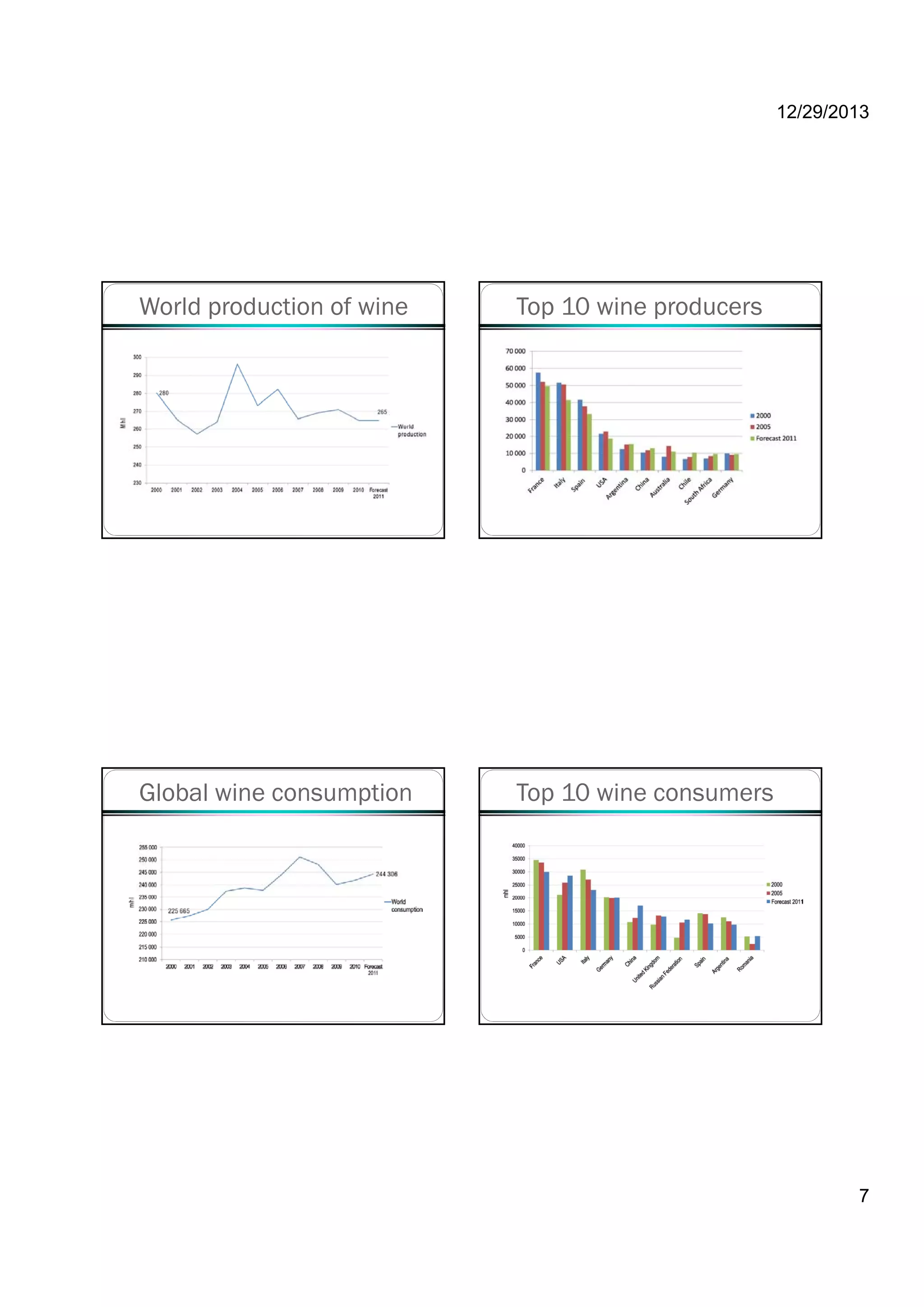 12/29/2013
7
World production of wine Top 10 wine producers
Global wine consumption Top 10 wine consumers
 