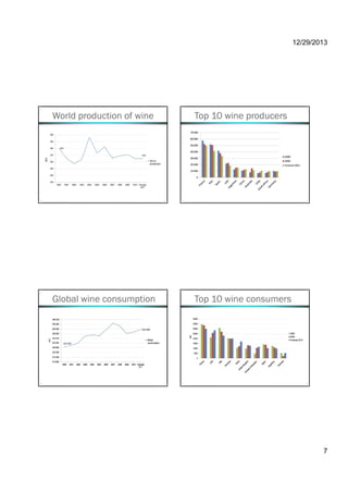 12/29/2013
7
World production of wine Top 10 wine producers
Global wine consumption Top 10 wine consumers
 