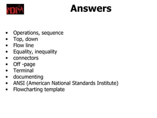 Answers

•   Operations, sequence
•   Top, down
•   Flow line
•   Equality, inequality
•   connectors
•   Off -page
•   Terminal
•   documenting
•   ANSI (American National Standards Institute)
•   Flowcharting template
 