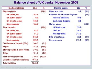 Sterling liabilities £bn % Sterling assets £bn %
Sight deposits (31.0) Notes and coin 9.2 (0.3)
UK banks, etc. 103.1 Balan...