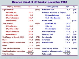 Source: based on data in Table B1.2 of Bankstats (Bank of England)
Sterling liabilities £bn % Sterling assets £bn %
Sight ...