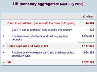 UK monetary aggregates: (end July 2008)
£ million
Cash in circulation (i.e. outside the Bank of England) 44 384
– Cash in ...