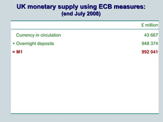 UK monetary supply using ECB measures:
(end July 2008)
Currency in circulation
+ Overnight deposits
= M1
+ Deposits with a...