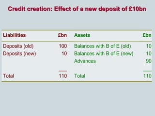 Credit creation: Effect of a new deposit of £10bn
Liabilities £bn Assets £bn
Deposits (old)
Deposits (new)
Total
100
10
__...