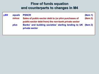 M4 equals PSNCR (Item 1)
minus Sales of public-sector debt to (or plus purchases of
public-sector debt from) the non-ban...
