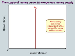 O
Rateofinterest
Quantity of money
MS
Money supply
determined
independently of the
demand for money
and interest rates
The...