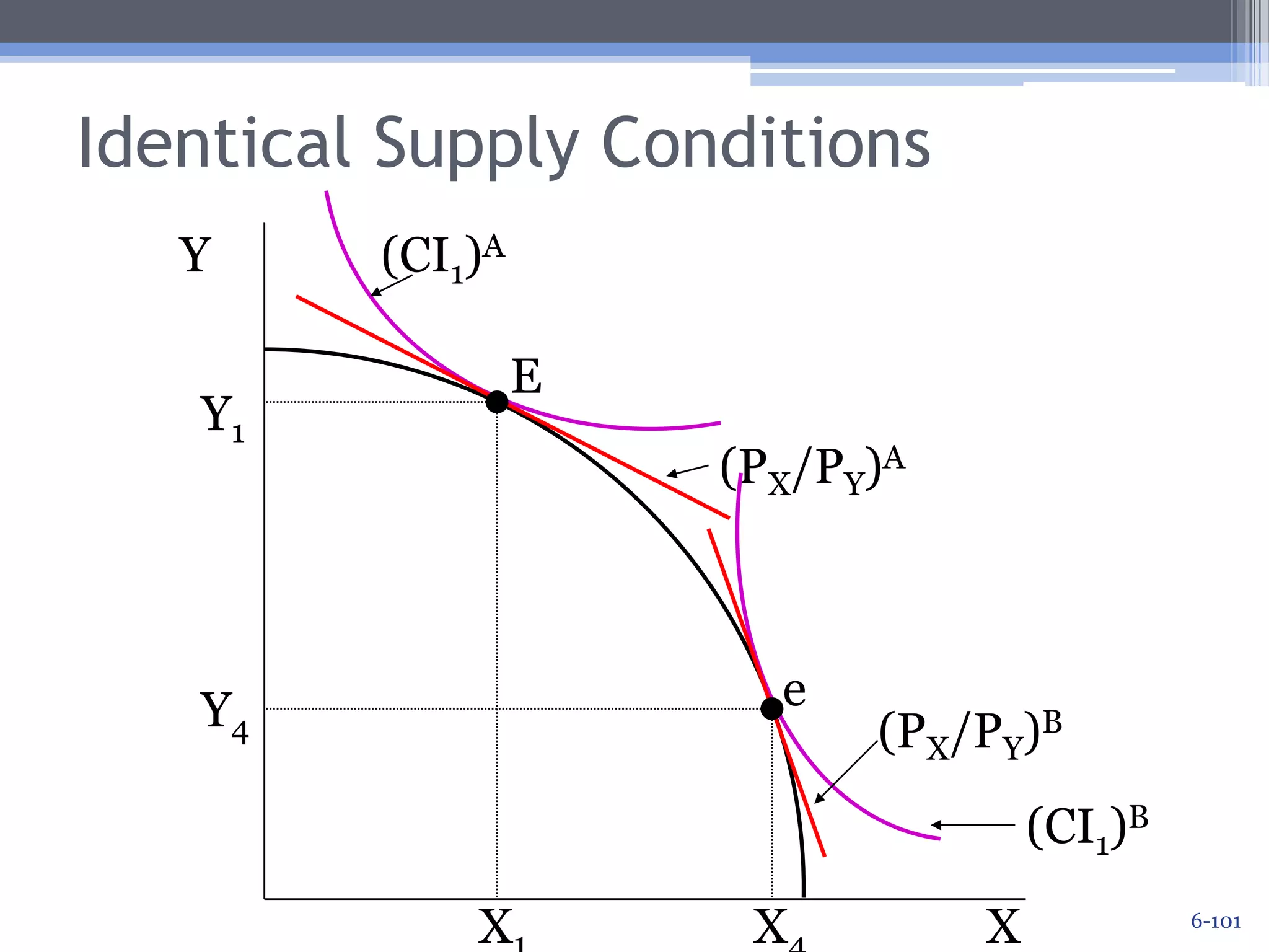 Identical Supply ConditionsYPPF for both countriesX6-100
