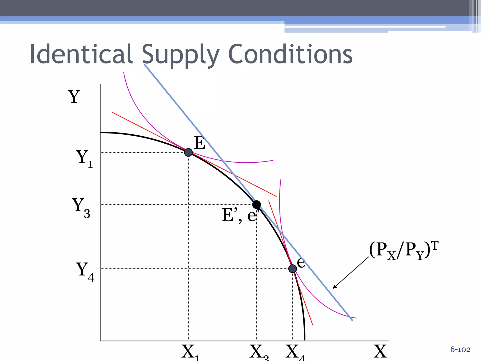 Identical Supply ConditionsY(CI1)AEY1(PX/PY)AeY4(PX/PY)B(CI1)BXX1X46-101