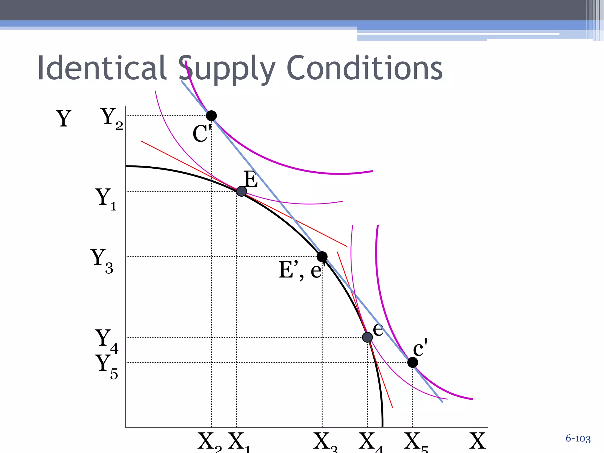 Identical Supply ConditionsYEY1Y3E’, e'(PX/PY)TeY4XX1X4X36-102