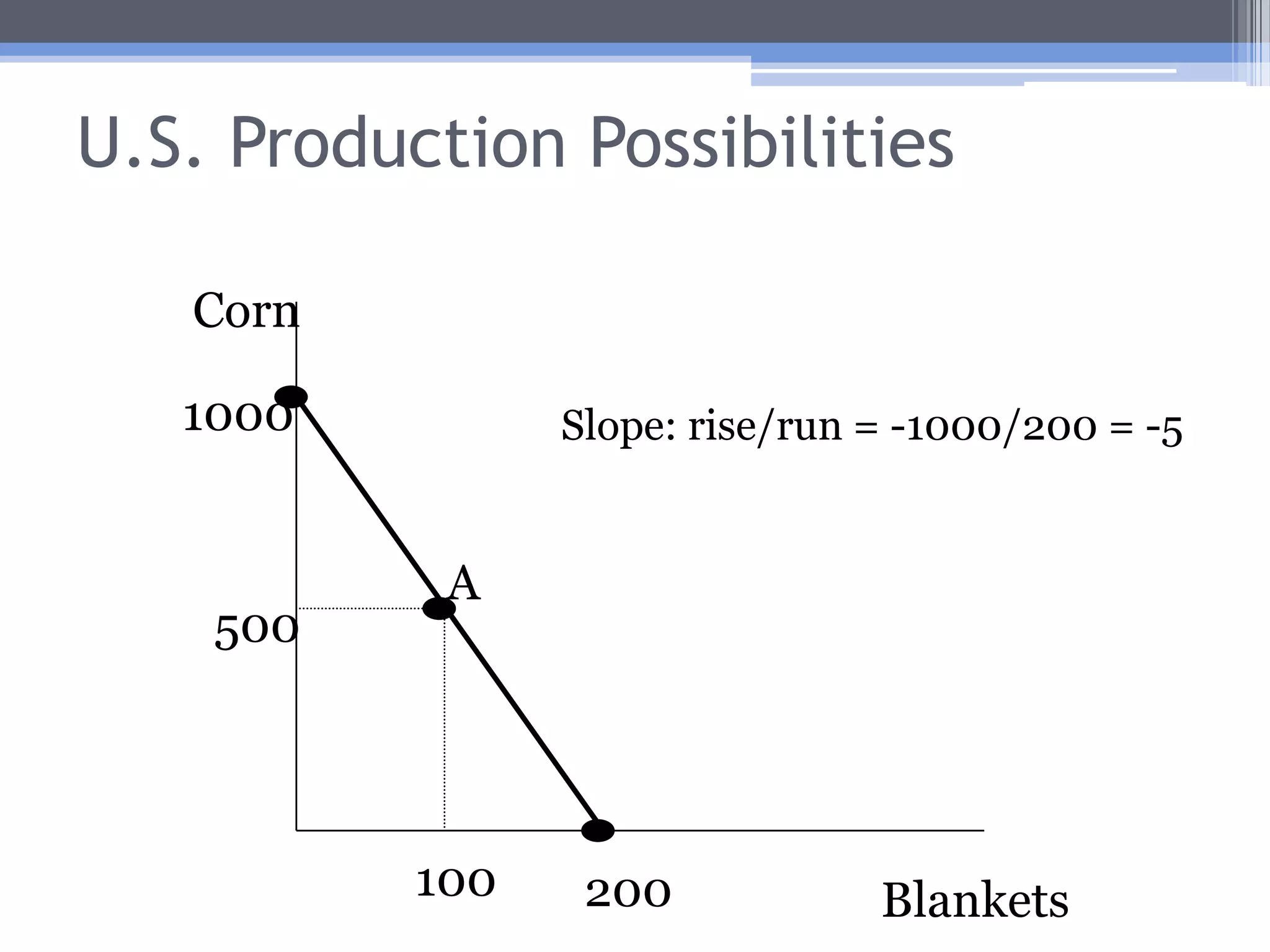 Comparative Advantage and the Total Gains from TradeThe Production Possibilities Frontier (PPF) is the set of all combinations of goods that a country is capable of producing, given available technology and resources.Suppose in our example the U.S. has 1,000 hours of labor available and Mexico has 1,800.