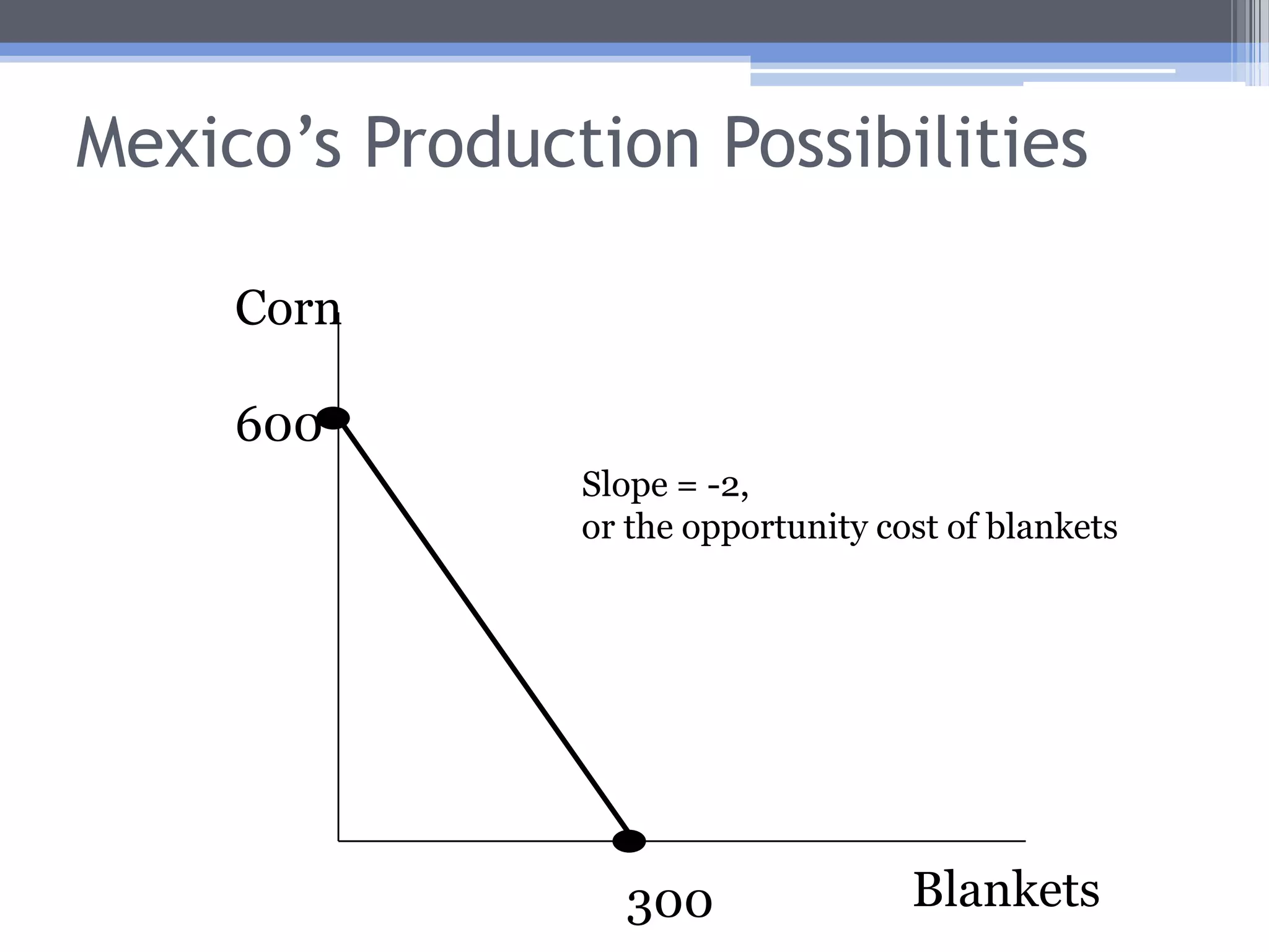 Slope of the PPFfor this example, -5Notice: the slope (in absolute value) is the APR of the good on the horizontal axis.Therefore, the slope is the opportunity cost of the good on the horizontal axis.The slope is also the marginal rate of transformation.