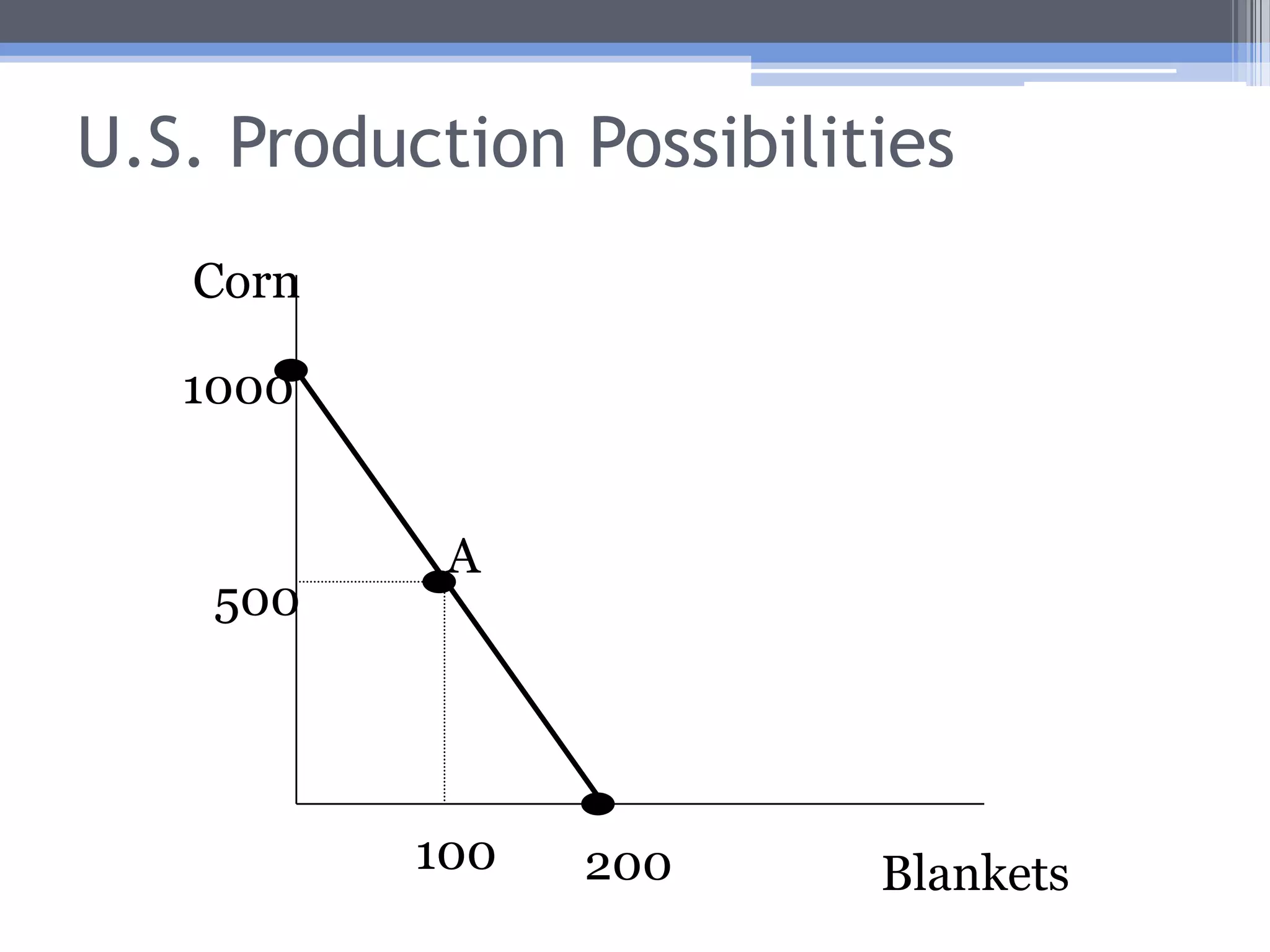 Classical Model: The Gains from TradeSuppose that in autarkythe U.S. is at point AProducing 500 corn Consuming 100 blanketsMexico is at point BProducing 300 corn Consuming 150 blankets