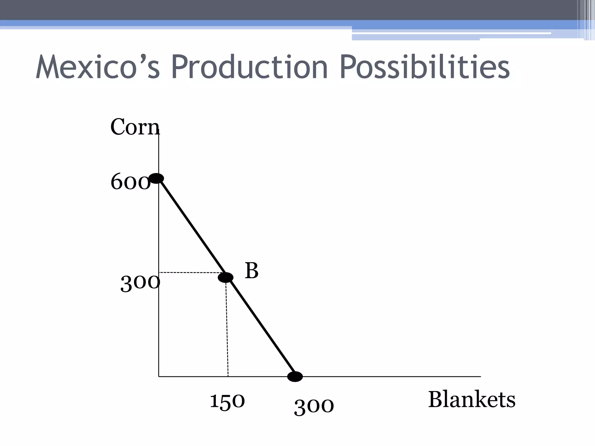 U.S. Production PossibilitiesCorn1000A500100200Blankets