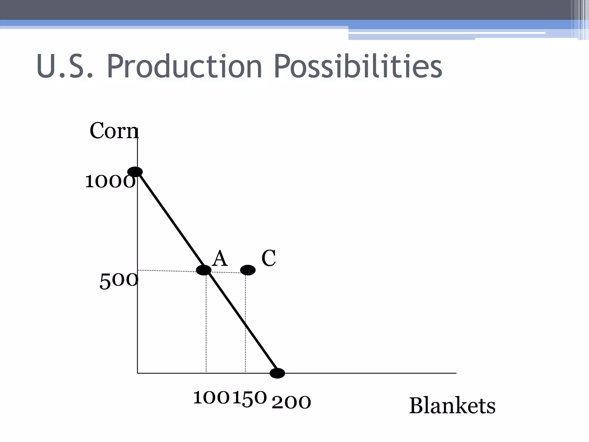 The Gains from Trade: U.S.If the U.S. wants to continue to consume 500CThey will now have 500C to trade for blanketsThey produce 1,000C and 0BIf the “exchange rate” is 1B = 3.33C (or, 1C = .3B), how many blankets can the U.S. get in exchange for 500C?150Therefore, the U.S. can consume outside its PPF (to point C) by trading!