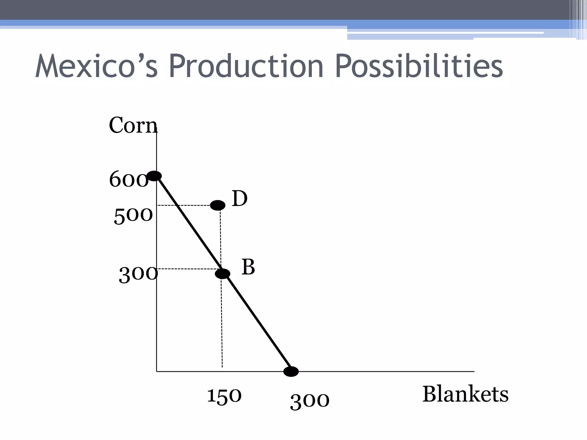 The Gains from Trade: MexicoIf Mexico wants to continue to consume 150BThey will now have 150B to trade for corn.They produce 300B and 0CIf the “exchange rate” is 1B = 3.33C (or, 1C = .3B), how much corn can Mexico get in exchange for 150B?500Therefore, Mexico can also move outside its PPF (to point D) by trading!