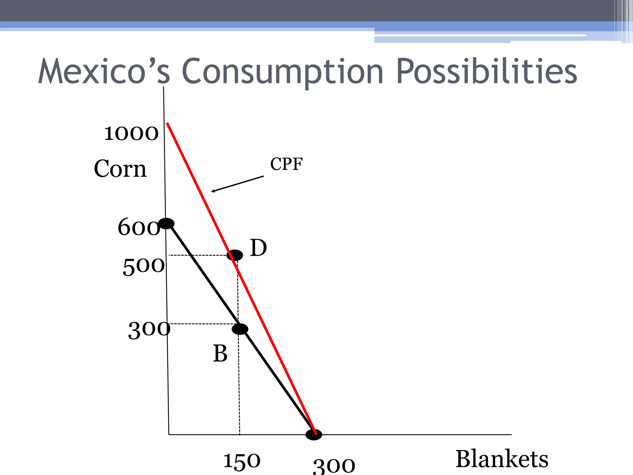 The Consumption Possibilities Frontier (CPF)The CPF’s slope is the same as the terms of trade.The CPF pivots around the production point.If trade is to the benefit of a country, the CPF lies outside the PPF.