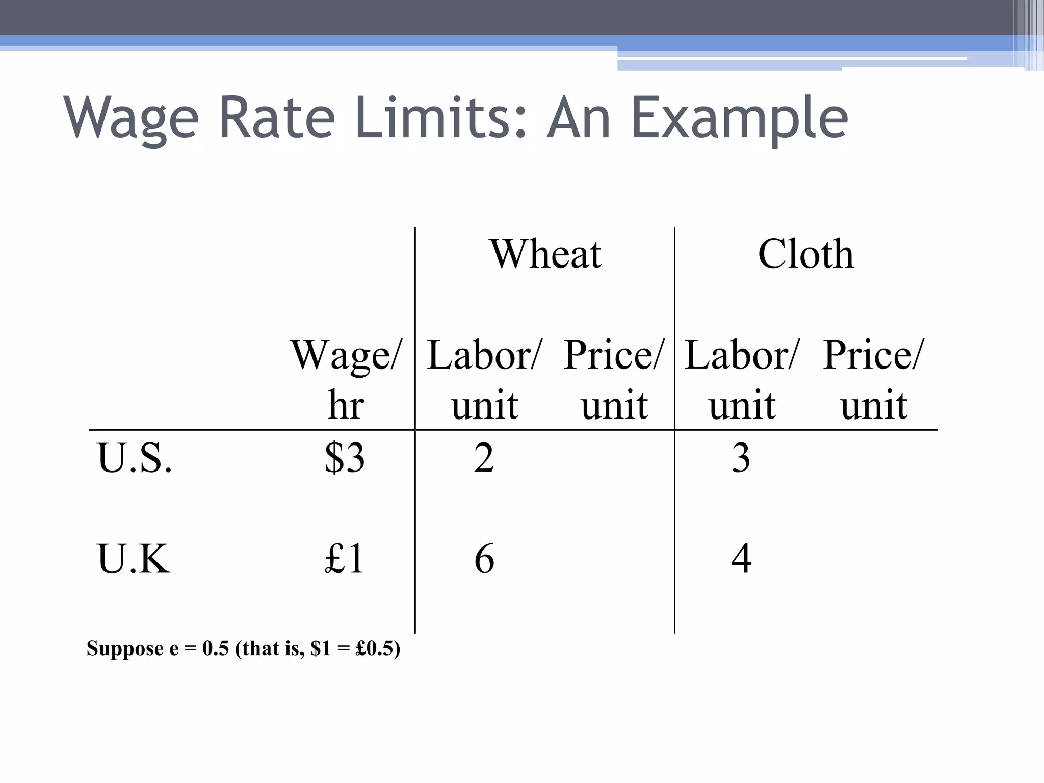 Wage Rate LimitsAs Country 1’s wage rate goes up relative to Country 2’s, Country 1 finds it harder to sell its exports to Country 2.As Country 1’s wage rate goes down relative to Country 2’s, Country 1 is less interested in importing from Country 2.