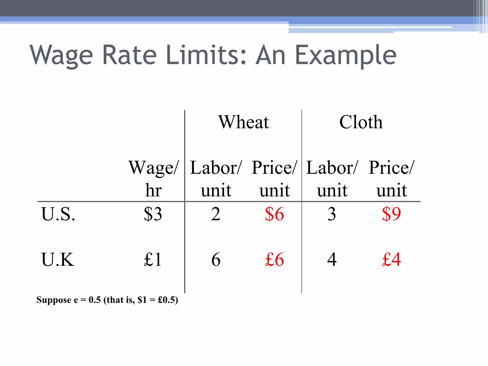 Wage Rate Limits: An Example