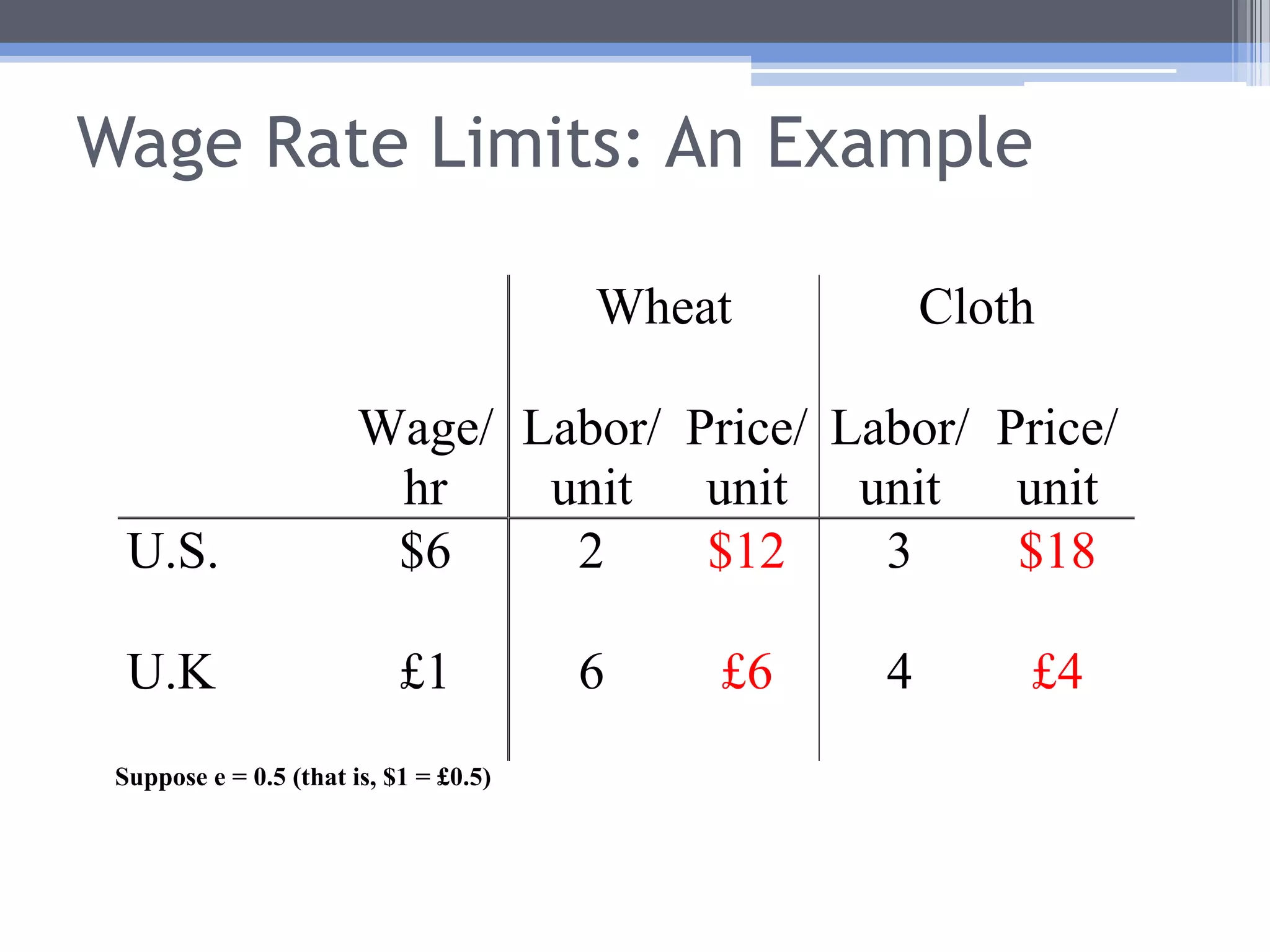Wage Rate Limits: An ExampleWhat if the U.S. wage rate rose to $6?