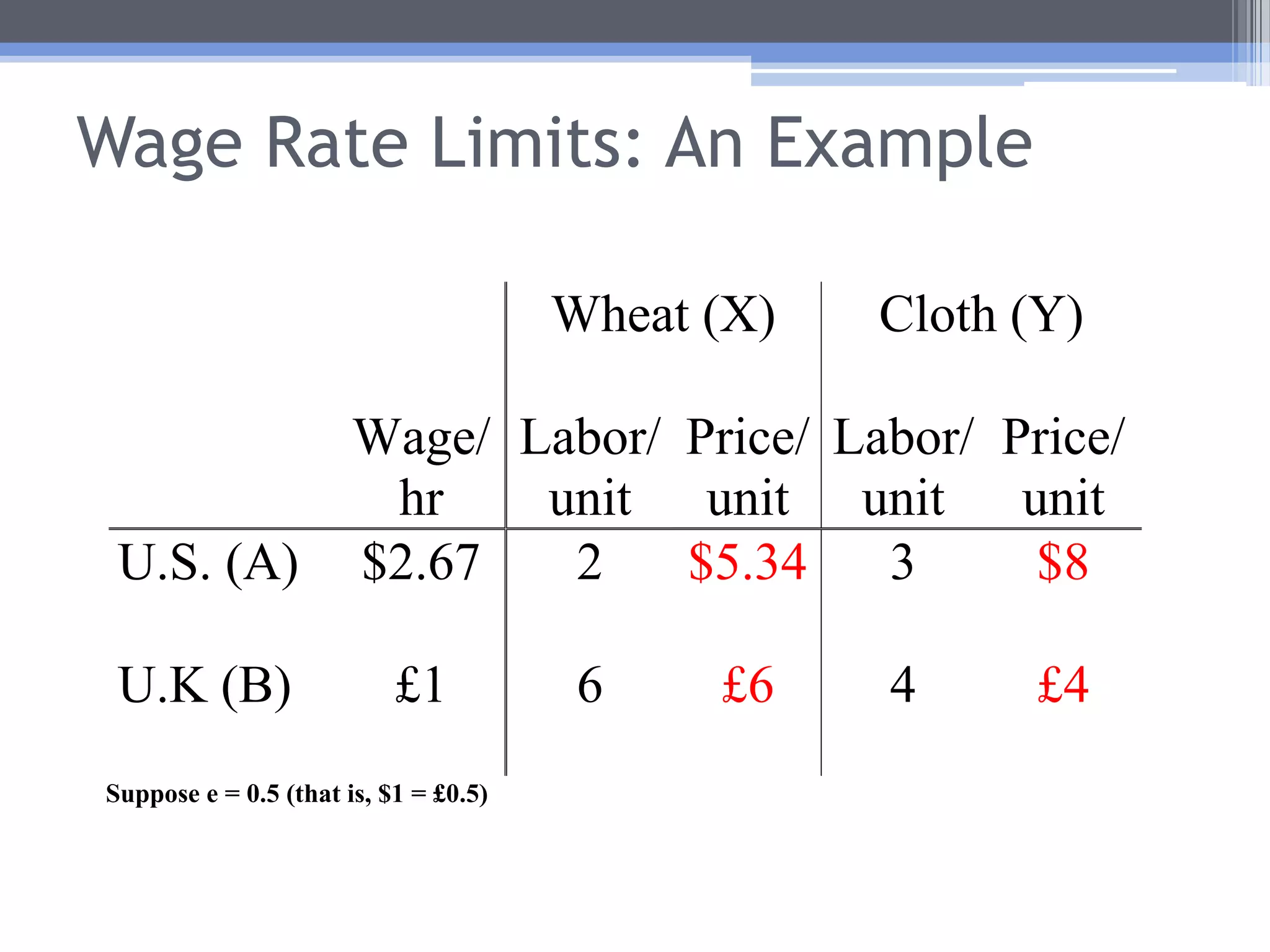 Wage Rate Limits: An ExampleWhat if instead the U.S. wage rate fell to $2.67?