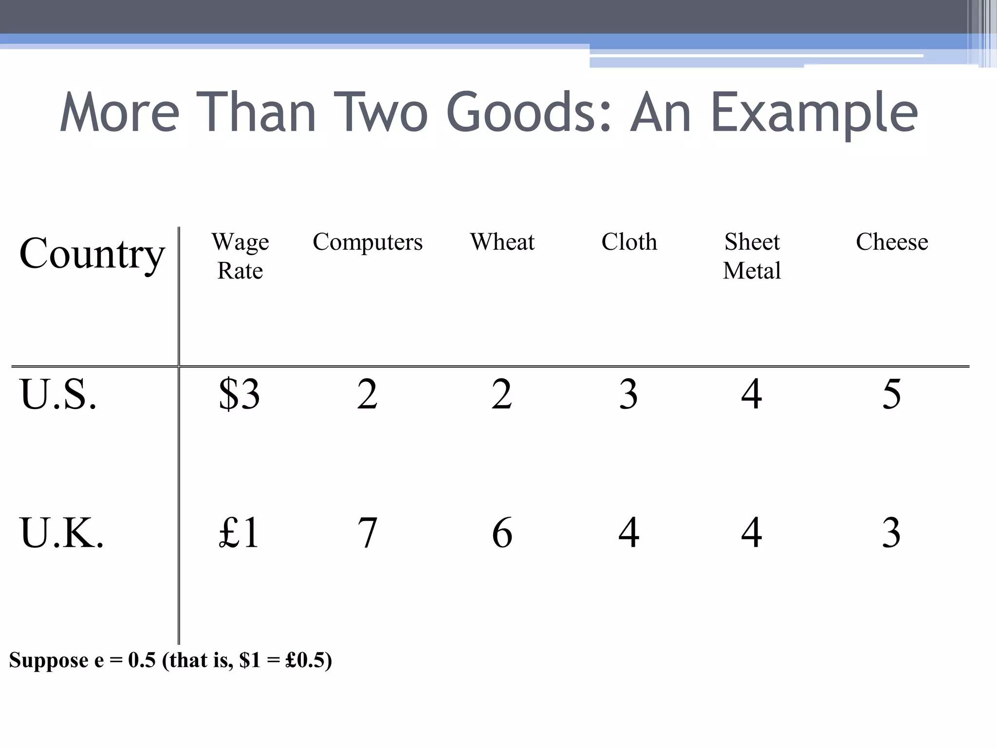 More Than Two GoodsHaving more than two goods has no effect on the basic Classical model.The export condition can still be used.