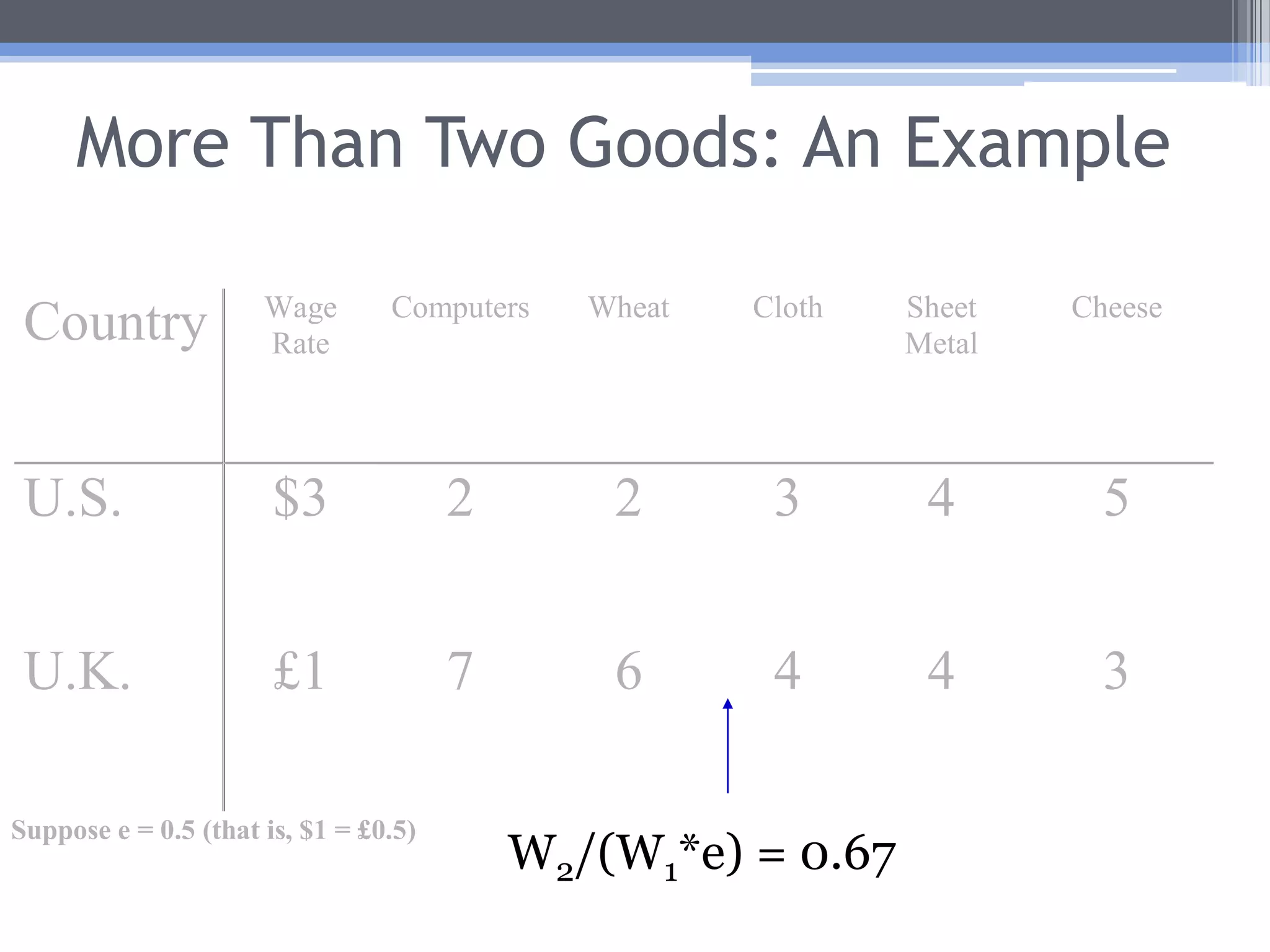 More Than Two Goods: An ExampleSuppose the exchange rate is still $1 = £0.5 (that is, e = 0.5).Then Use this as a “pointer”: Country 1 should export everything to the left of the pointer
