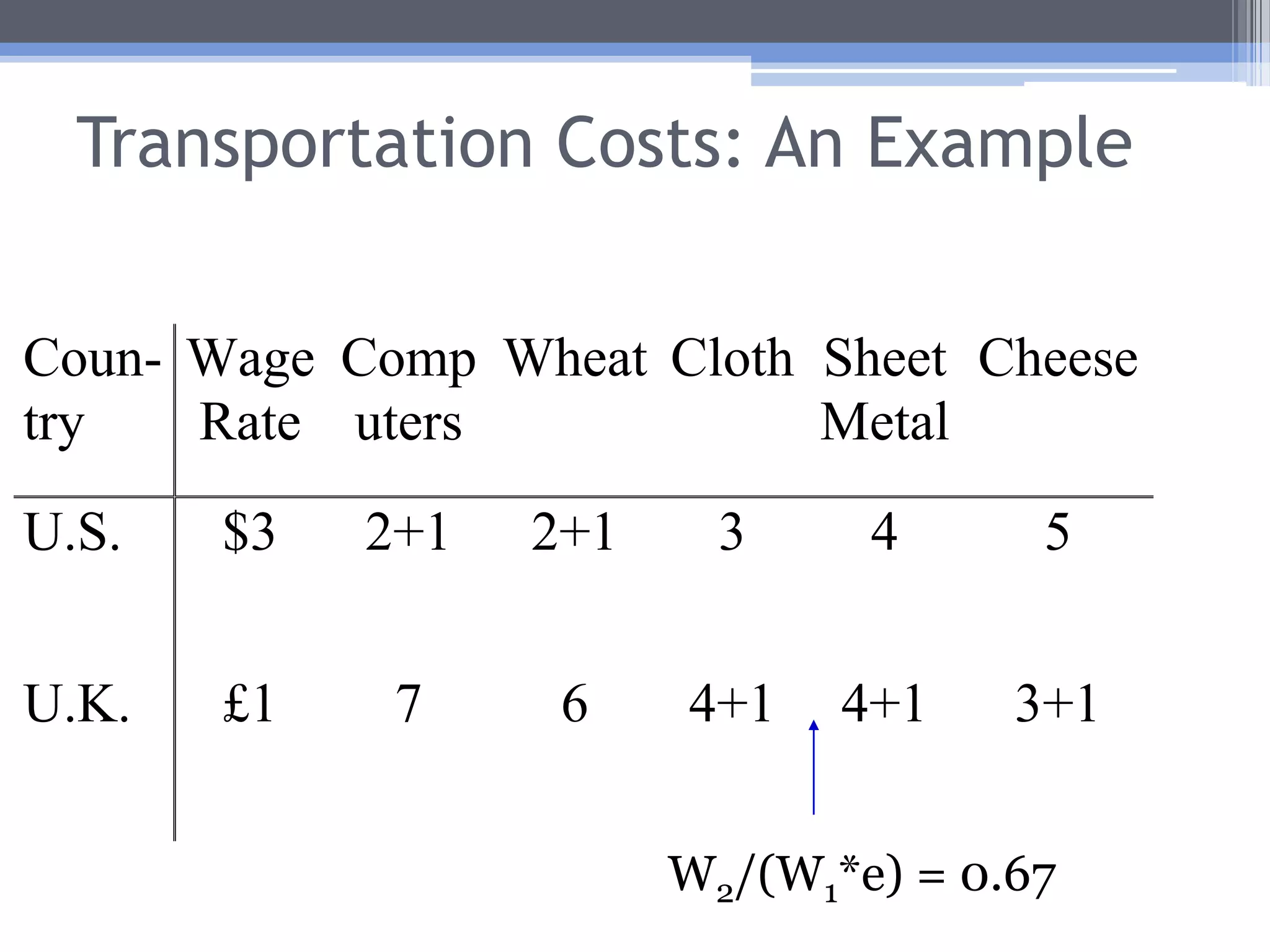 Adding Transportation CostsAssume:All transportation costs are paid by the importer.Transportation costs are measured in terms of their labor content.Country 1’s export condition:Suppose in previous example t-costs are 1 labor hour.