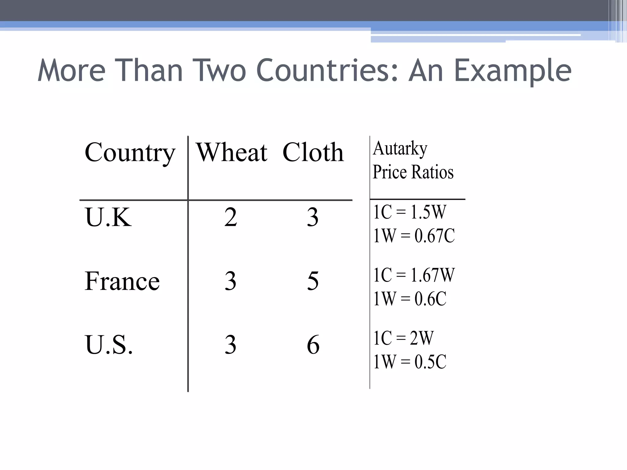 More Than Two CountriesHaving more than two countries also has no effect on the basic Classical model.
