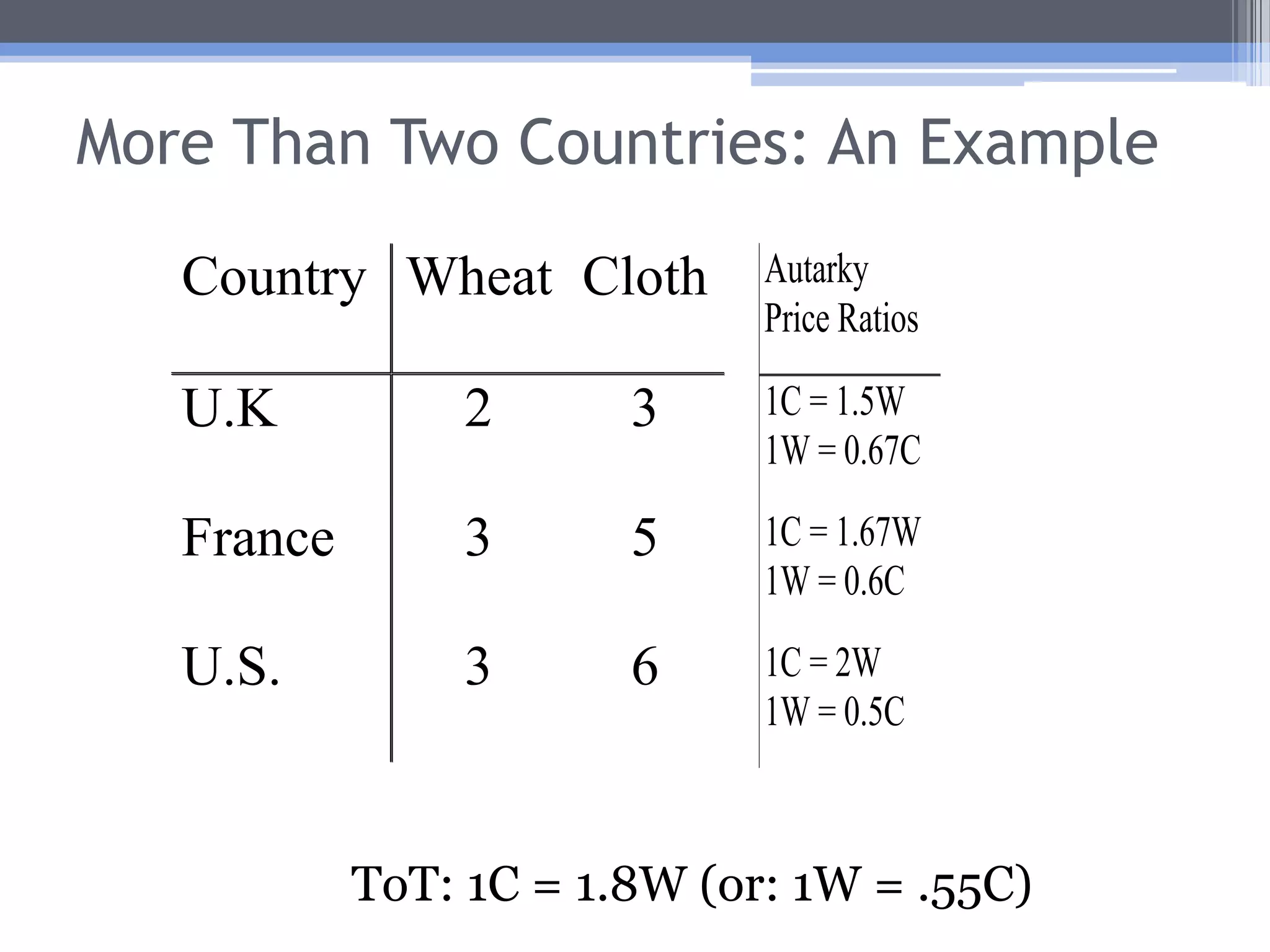 More Than Two Countries: An ExampleIf the Terms of Trade (ToT) are 1C = 1.8W (or: 1W = .55C)Then the U.S. will export wheat (because the international wheat price is greater than the U.S. domestic price).France and the U.K. will export cloth (because the international cloth price is greater than their domestic prices).