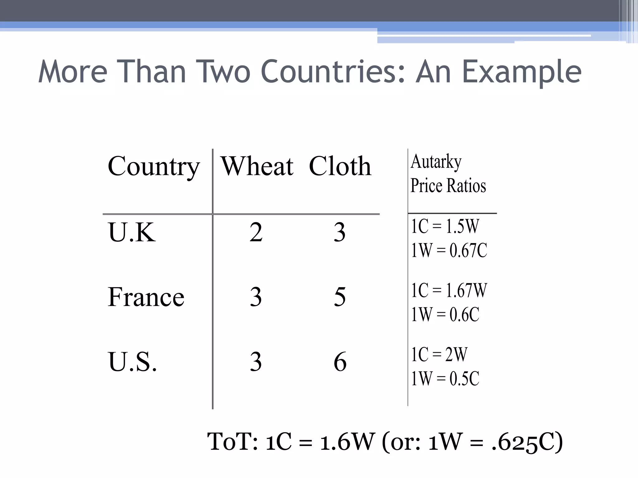 More Than Two Countries: An ExampleIf the terms of trade are 1C = 1.6W (or: 1W = .625C), then The U.S. and France will export wheat (because the international wheat price is greater than their domestic prices).The U.K. will export cloth.