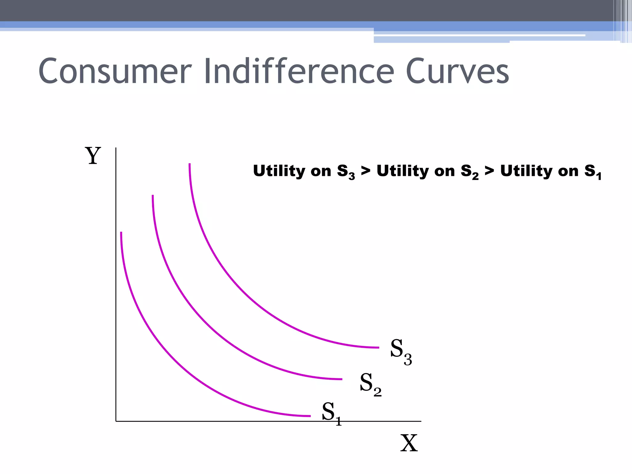 Consumer Indifference (CI) CurvesYConsumers are indifferent between pt. A and pt. B, and all other pts. on the CI.There are many, many CIs each representing higher or lower levels of consumer satisfaction.ABX
