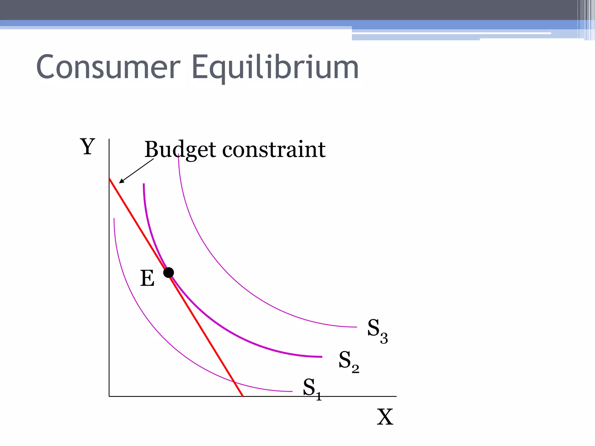 Consumer EquilibriumGiven relative prices (PX/PY) and income, consumers will choose a combination of X and Y that puts them on the highest possible community indifference curve.Consumer equilibrium occurs where