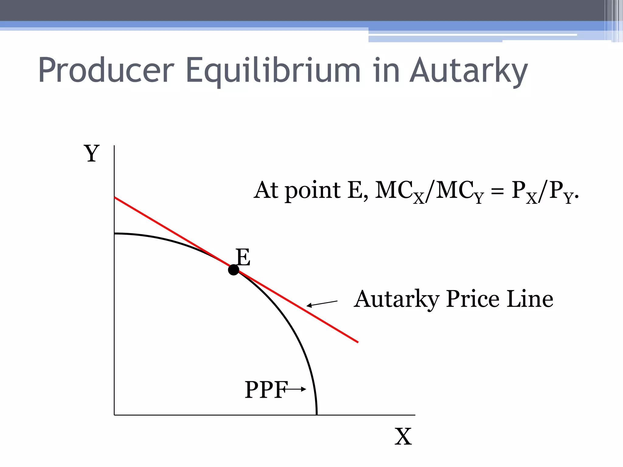 Production Equilibrium In AutarkyProducers will choose to produce where the relative cost of producing one more unit of X is just equal to the relative price at which the producer can sell a unit of X.That is, equilibrium occurs where 