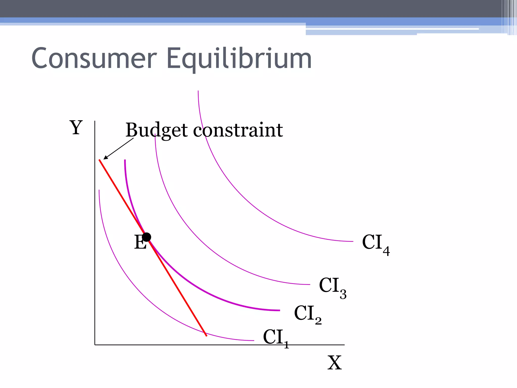 Consumer Equilibrium in AutarkyGiven relative prices (PX/PY) and income, consumers will choose a combination of X and Y that puts them on the highest possible community indifference curve.Consumer equilibrium occurs where