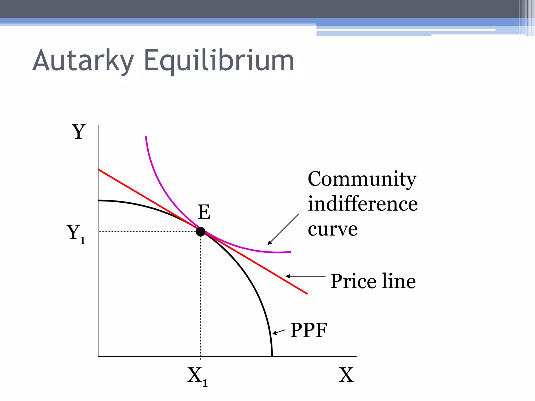 Autarky EquilibriumIn equilibrium, supply and demand jointly determine PX/PY, and therefore how much X and Y is produced (and consumed).