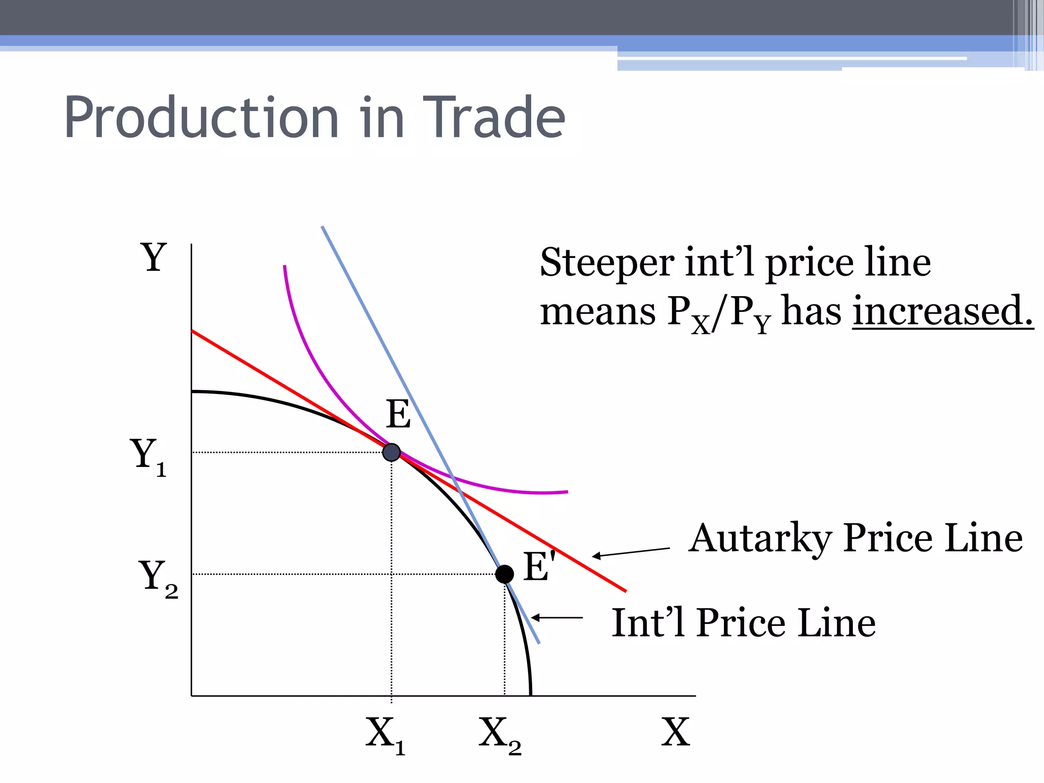 Production in TradeLet’s suppose that Country A has a comparative advantage in good X.What will happen to the relative price of good X as Country A moves to trade?It will rise (otherwise, Country A would not wish to produce more of good X in order to export it).
