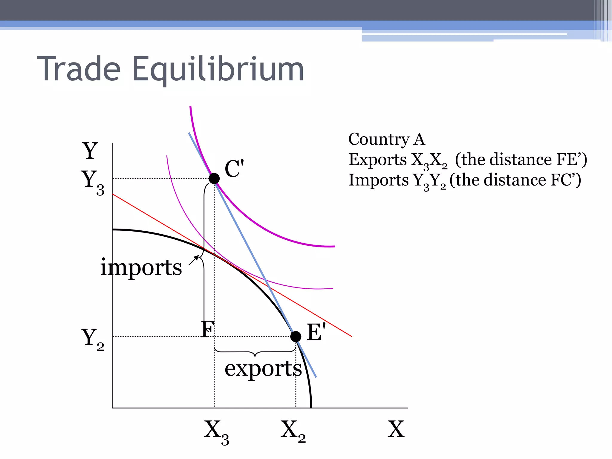 Production in TradeYSteeper int’l price linemeans PX/PY has increased.EY1Autarky Price LineE'Y2Int’l Price LineXX1X2