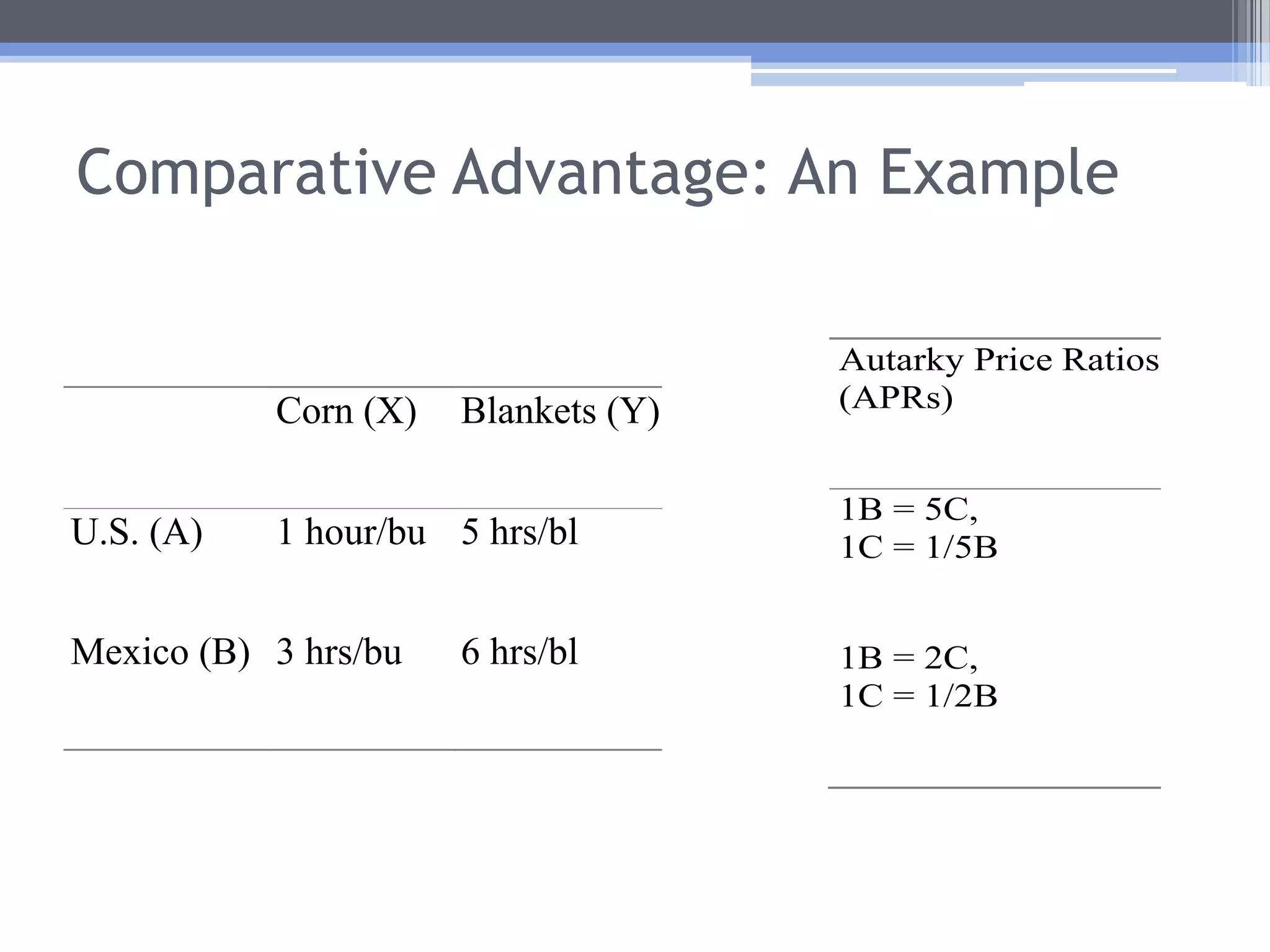 Comparative Advantage DefinedCountry A has a comparative advantage in good X if:If country A has a comparative advantage in good X, country B must have a comparative advantage in good Y.or ifor if