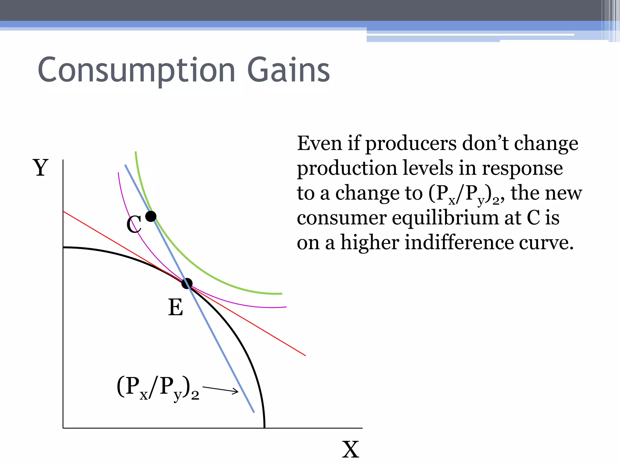 Production and Consumption Gains from TradeThere are two distinct sources of trade gainsConsumption gain: Even if producers don’t change production levels, welfare is enhanced.Production gain: Specialization in the comparative advantage product leads to higher welfare.