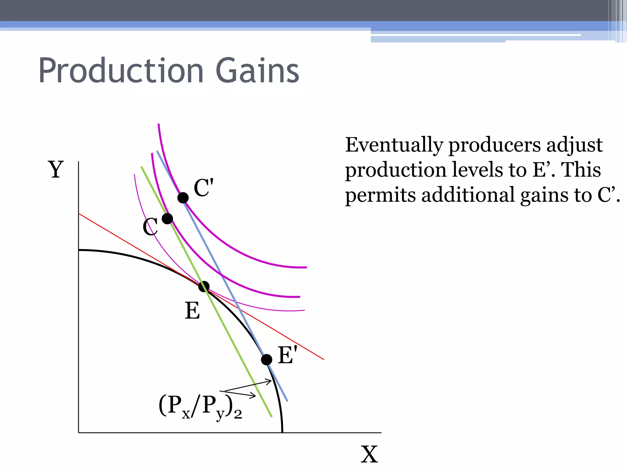 Consumption GainsEven if producers don’t change production levels in response to a change to (Px/Py)2, the new consumer equilibrium at C is on a higher indifference curve.YCE(Px/Py)2X