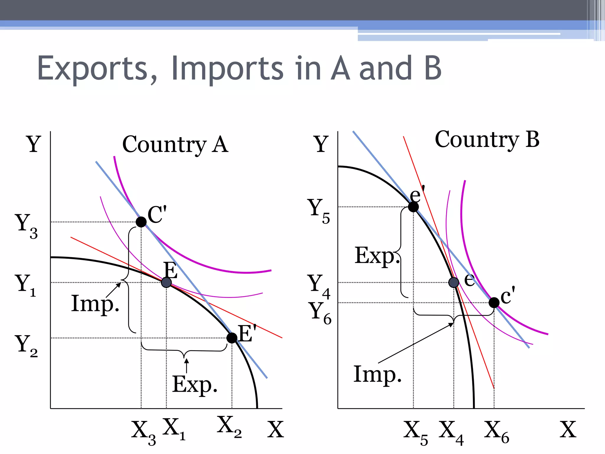 Countries A and B TogetherLet’s continue to suppose that A has a comparative advantage in good X.Therefore, B must have a comparative advantage in good Y.It must also be true that